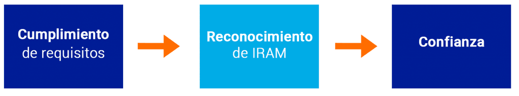 cumplimiento de requisitos - reconocimiento IRAM - confianza
